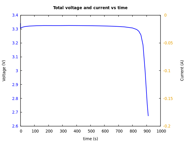 Voltage and currents