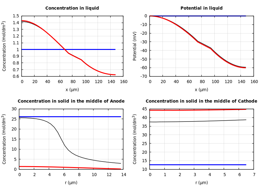 Concentrations and potentials