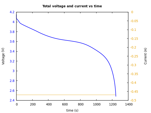 Voltage and currents