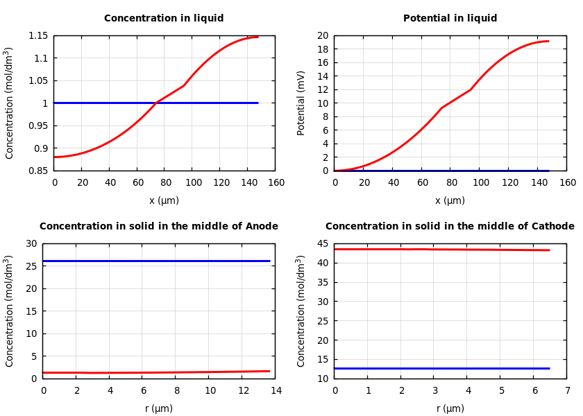 Concentrations and potentials