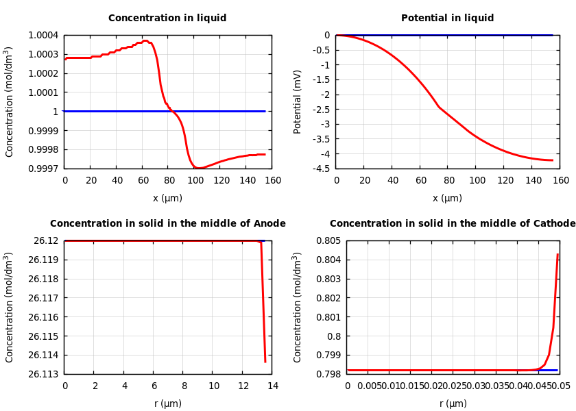 Concentrations and potentials