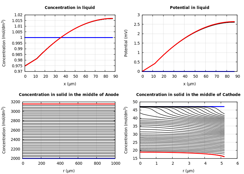 Concentrations and potentials