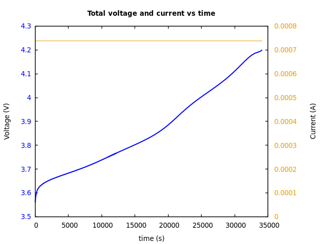 Voltage and currents