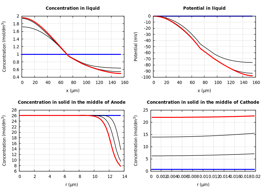 Concentrations and potentials