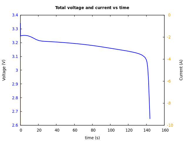 Voltage and currents