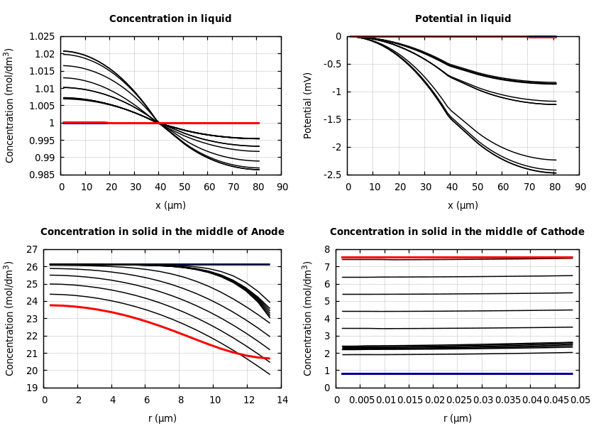 Concentrations and potentials