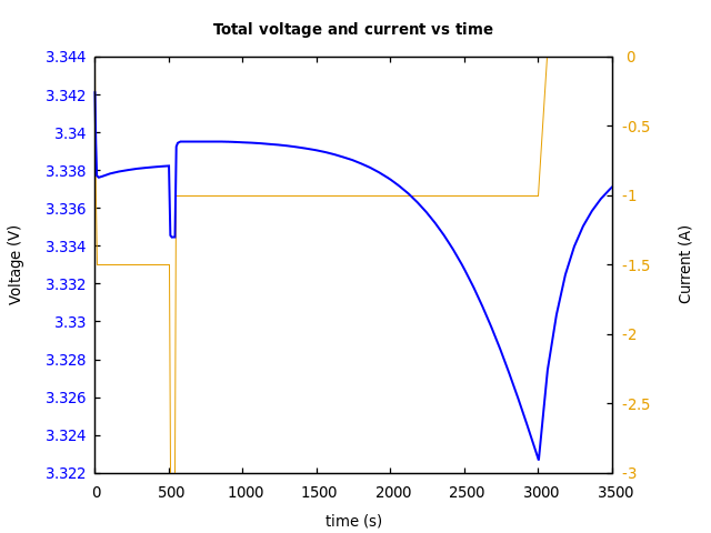 Voltage and currents