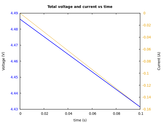 Voltage and currents