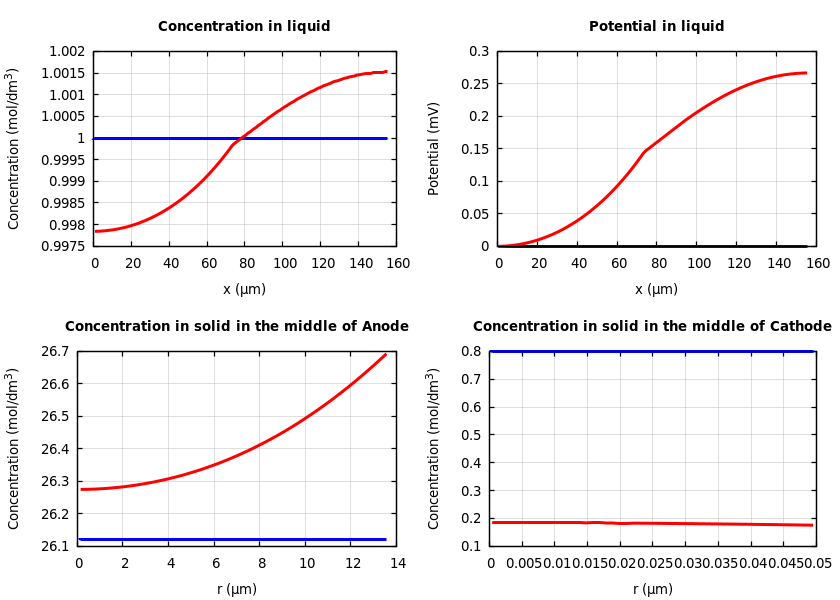 Concentrations and potentials