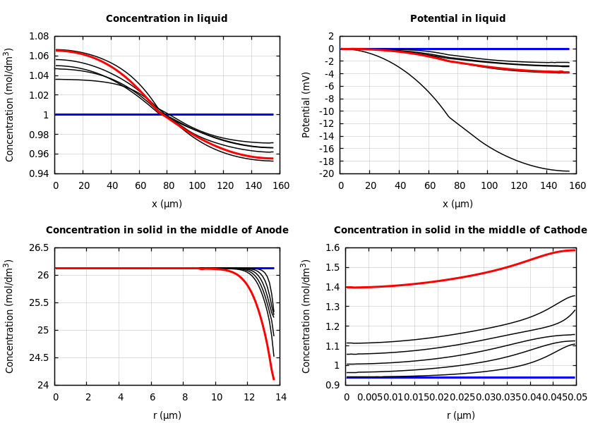 Concentrations and potentials