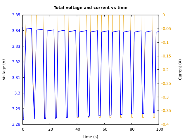 Voltage and currents