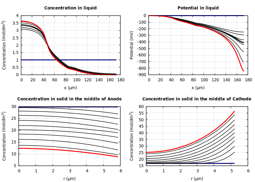 Concentrations and potentials