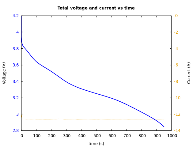 Voltage and currents