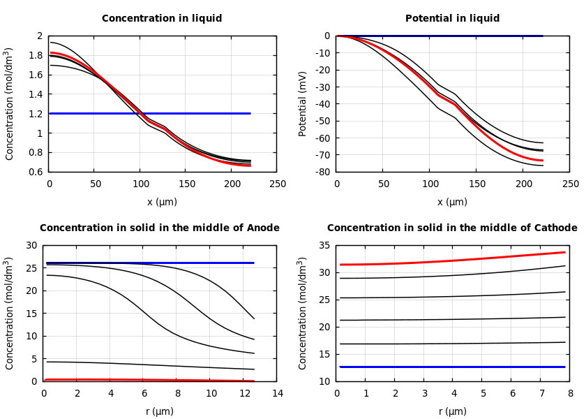 Concentrations and potentials