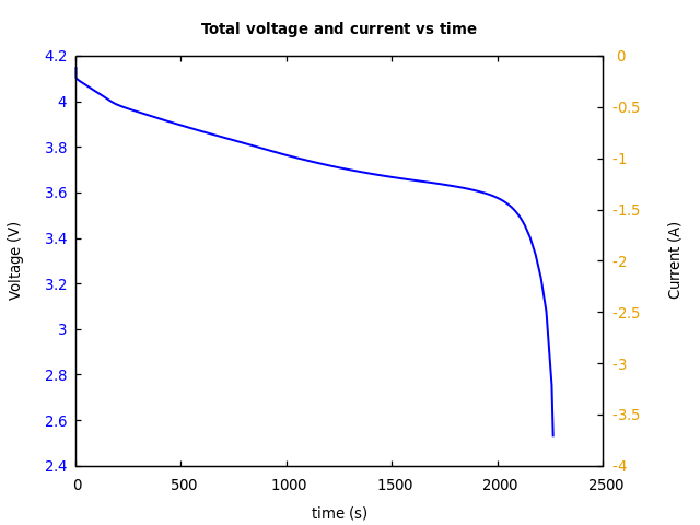 Voltage and currents