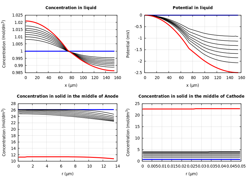 Concentrations and potentials