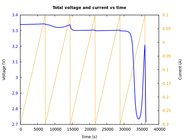 Voltage and currents