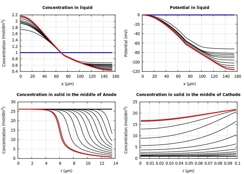 Concentrations and potentials