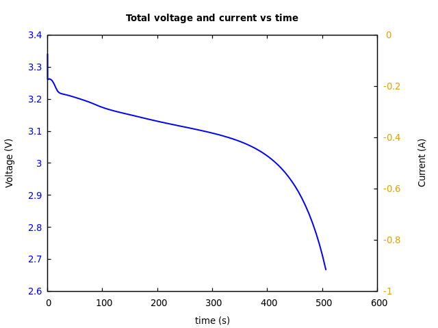 Voltage and currents