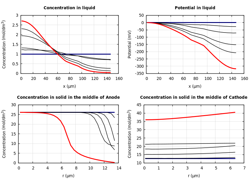 Concentrations and potentials