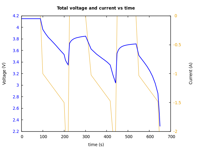 Voltage and currents