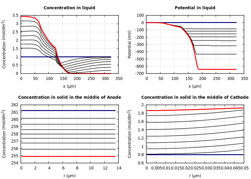 Concentrations and potentials