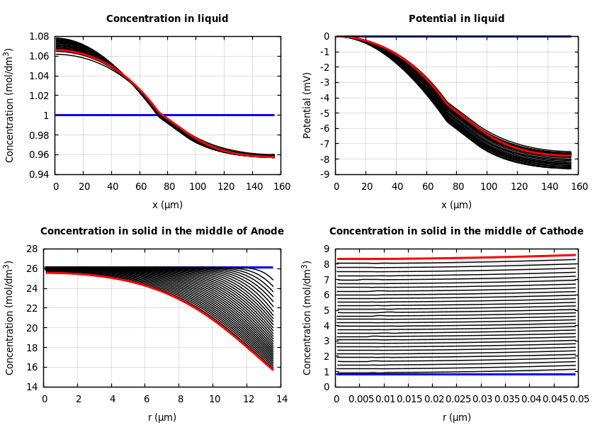 Concentrations and potentials