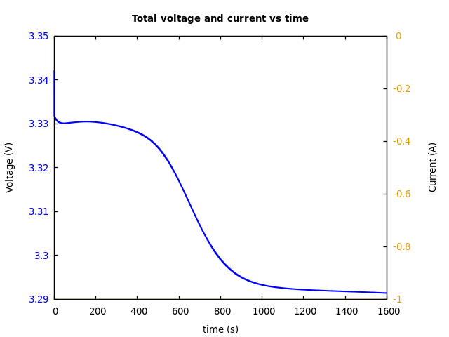 Voltage and currents