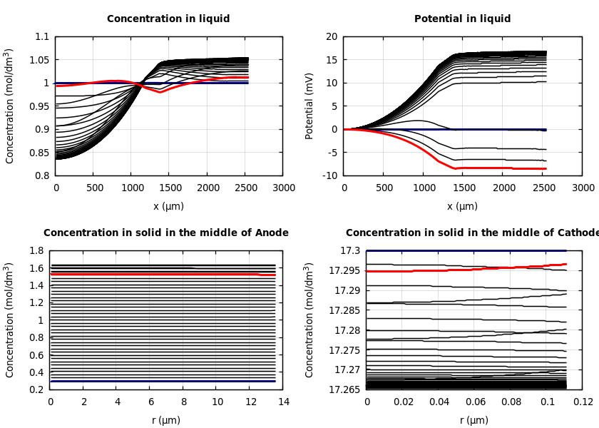 Concentrations and potentials