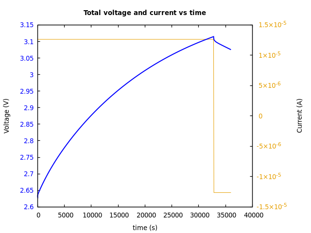 Voltage and currents