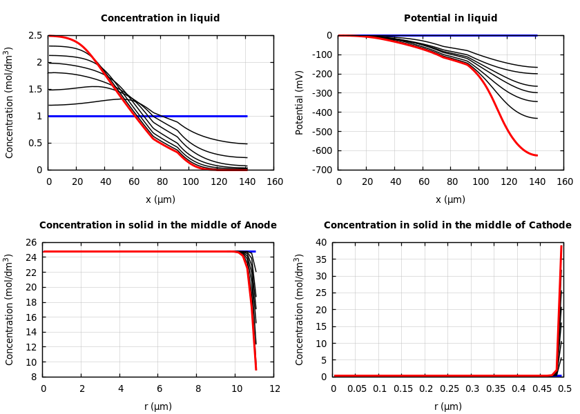 Concentrations and potentials