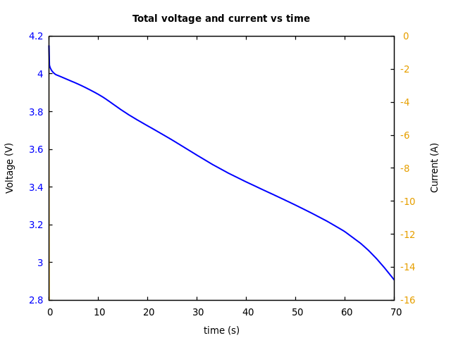 Voltage and currents