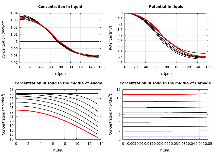 Concentrations and potentials