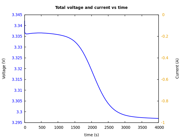 Voltage and currents