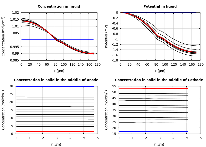 Concentrations and potentials