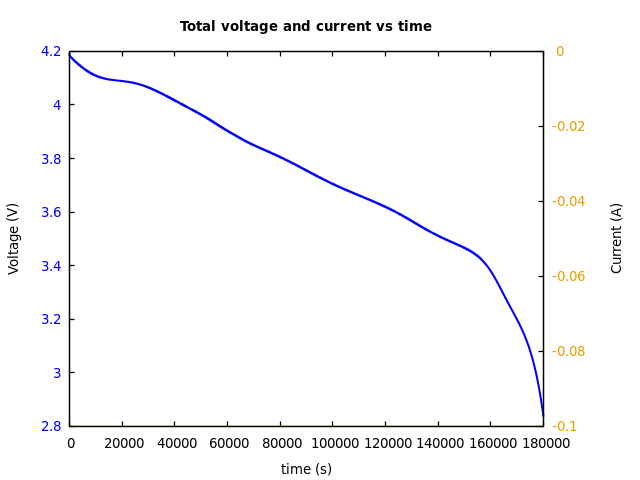 Voltage and currents