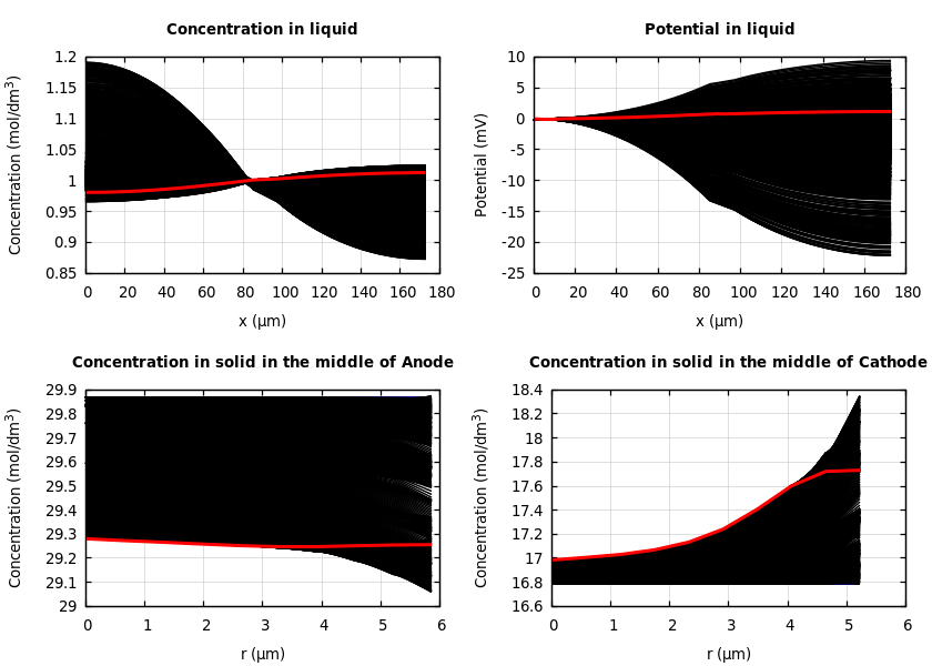Concentrations and potentials
