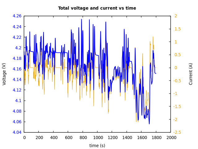 Voltage and currents