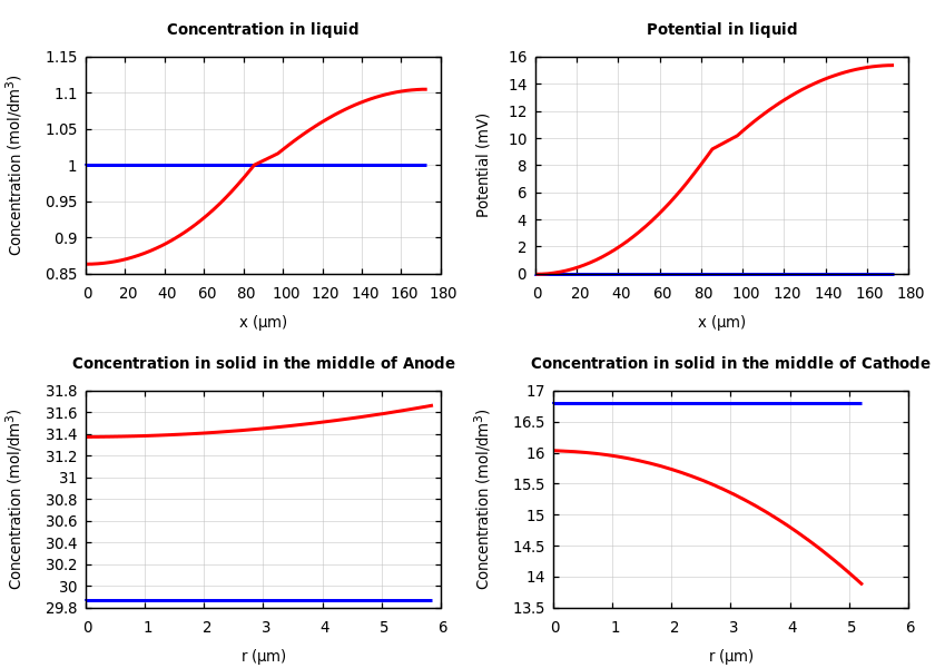 Concentrations and potentials