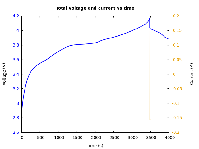 Voltage and currents