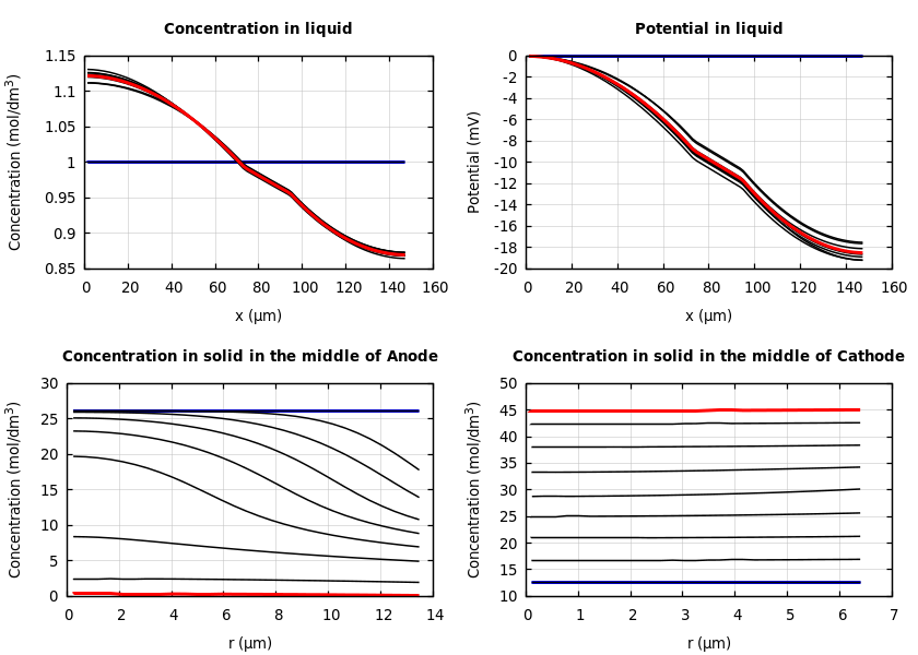 Concentrations and potentials