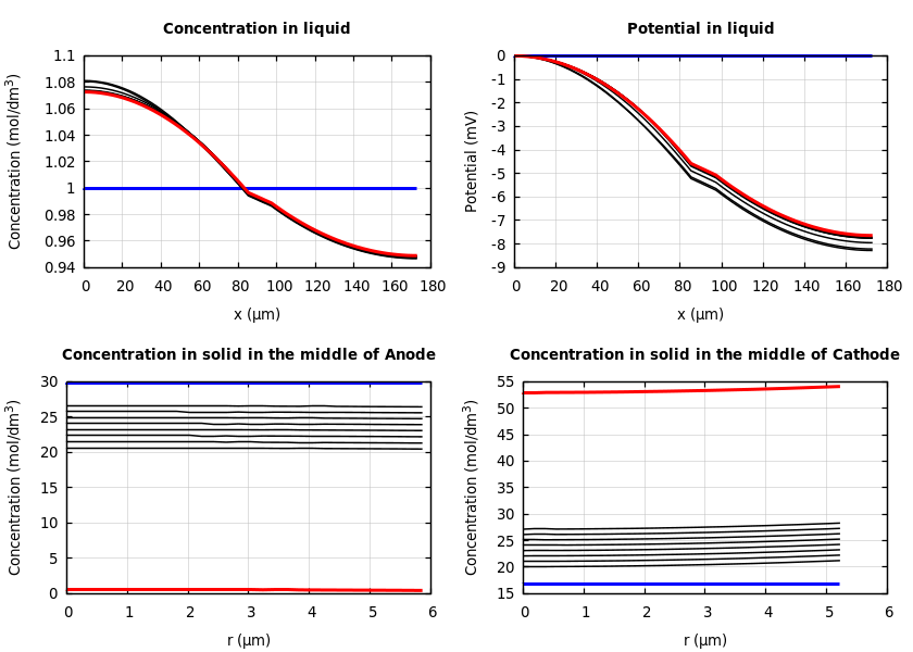 Concentrations and potentials