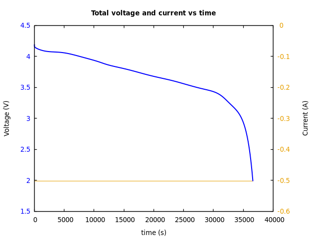 Voltage and currents