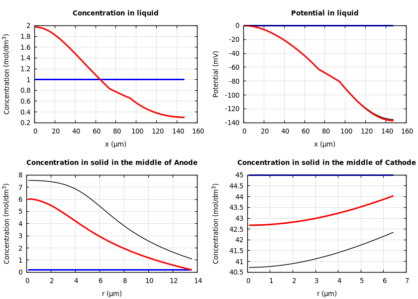 Concentrations and potentials