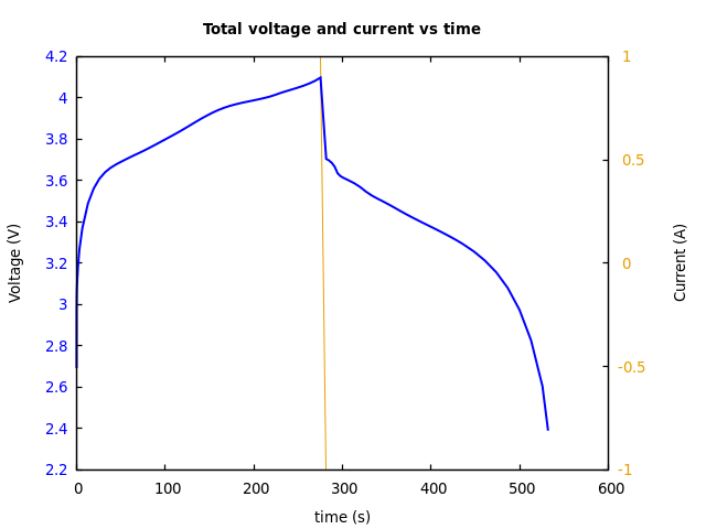 Voltage and currents