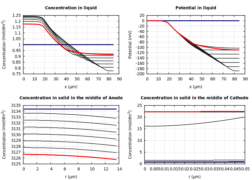 Concentrations and potentials