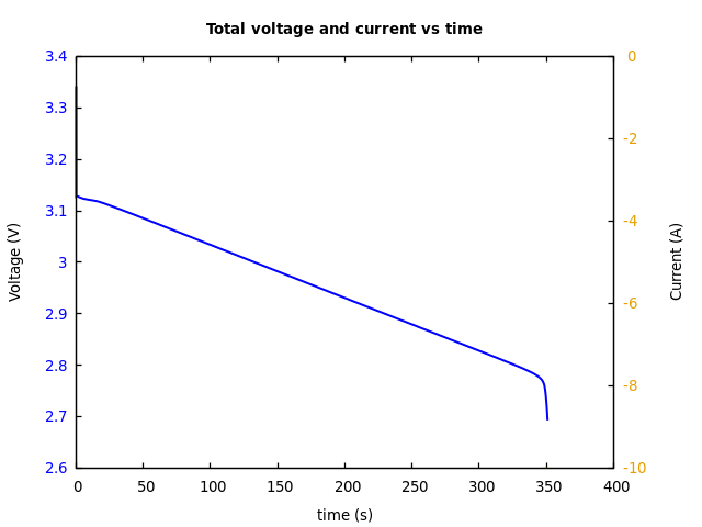 Voltage and currents