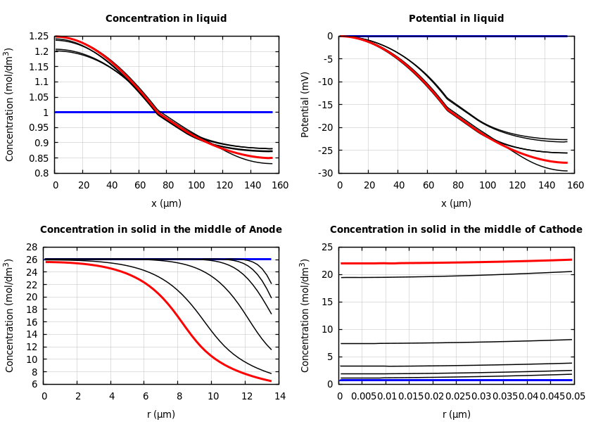 Concentrations and potentials