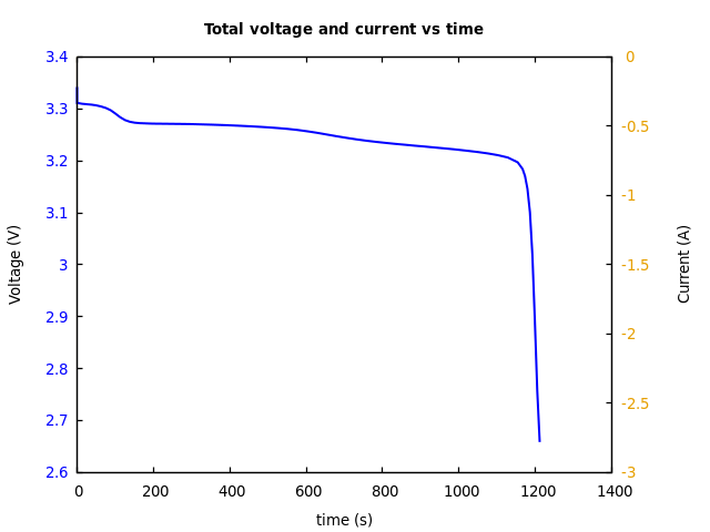 Voltage and currents