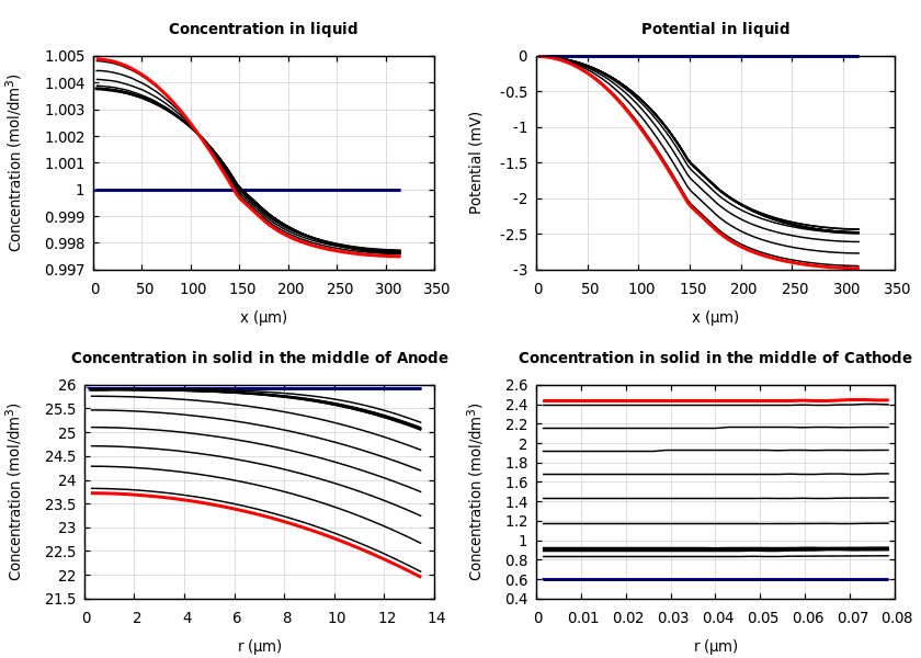 Concentrations and potentials